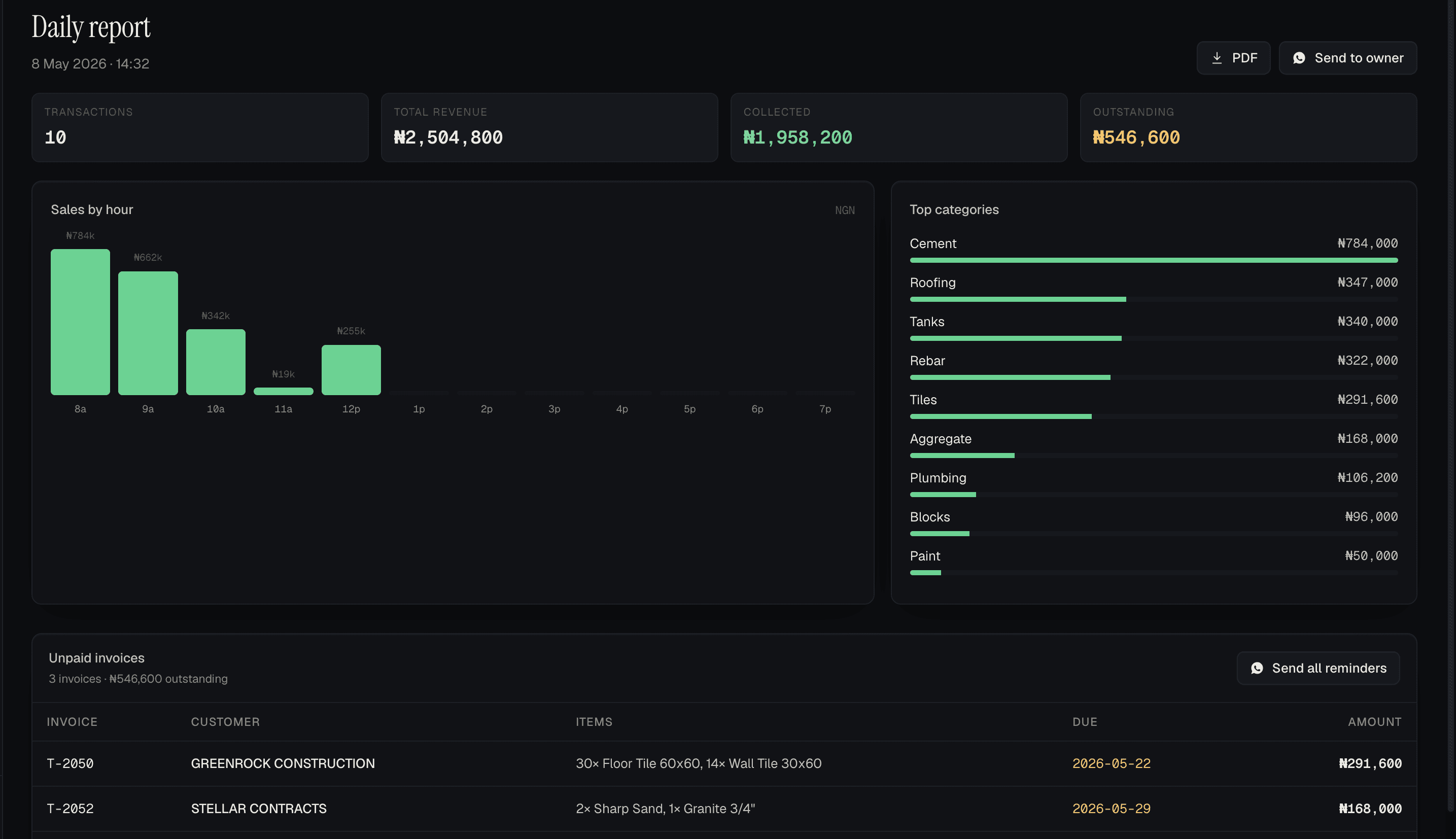 Daily report — sales by hour, top categories, unpaid invoices